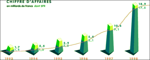 L'?volution du chiffre d'affaires